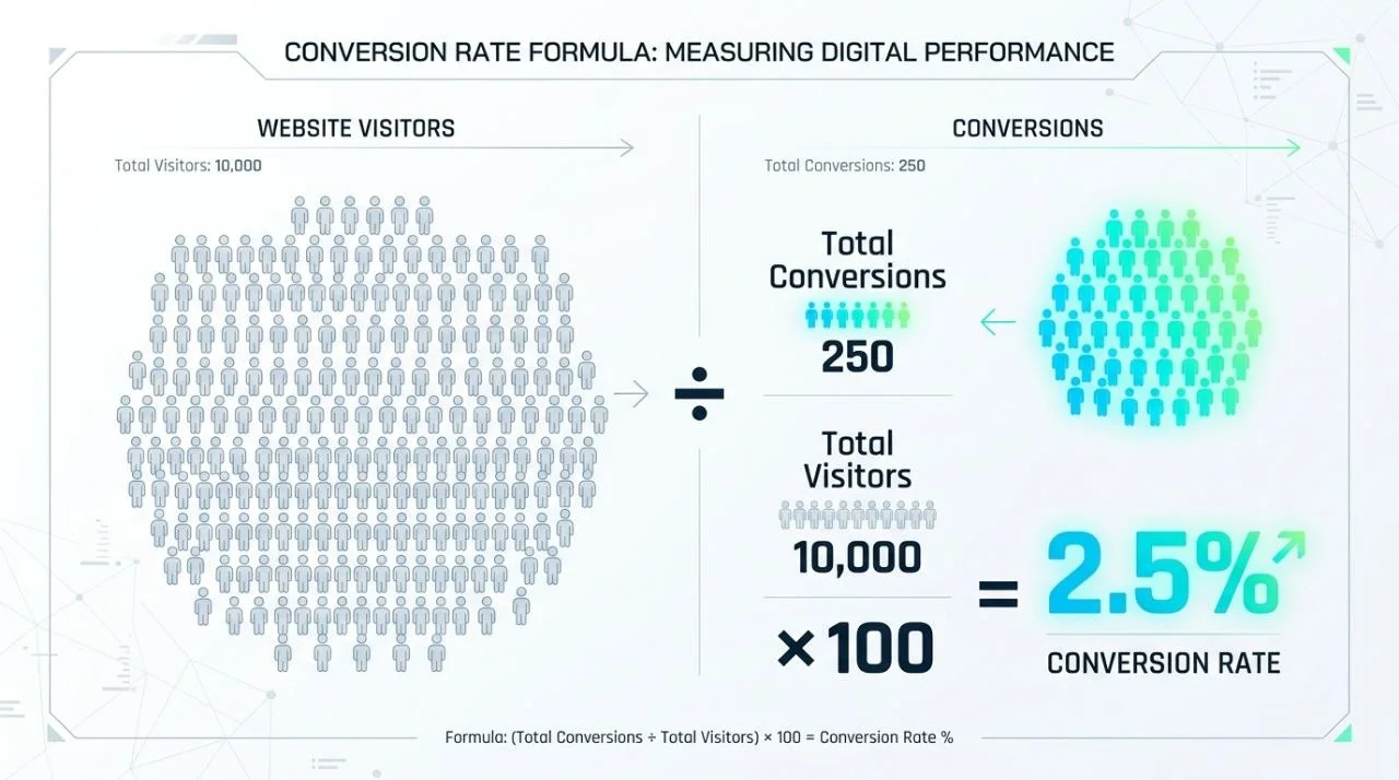 The Complete Guide to the Conversion Rate Formula: Unlock Your Growth Potential